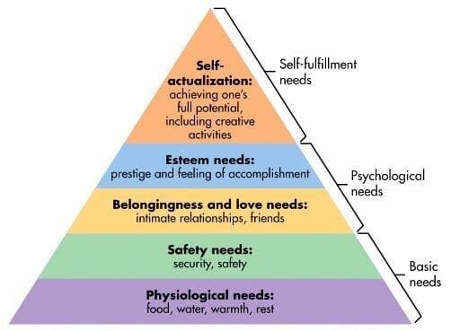 Maslow hierachy of needs Maslow hierachy of needs
