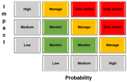 Risk assessment